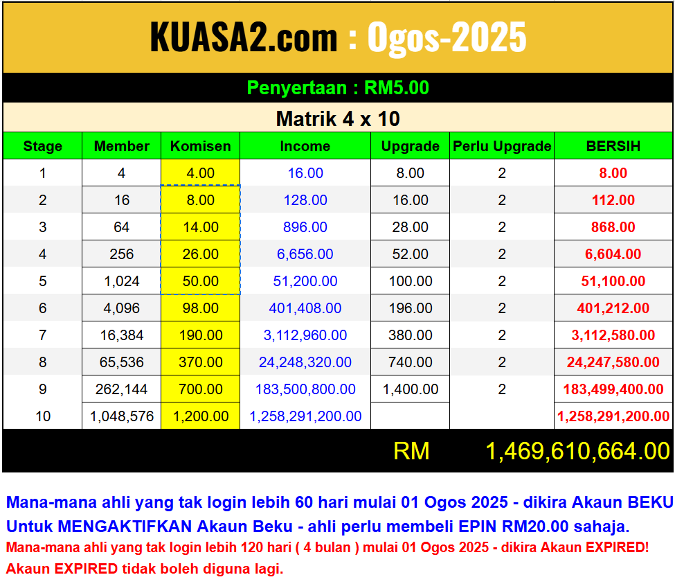 Modal RM5 Sahaja