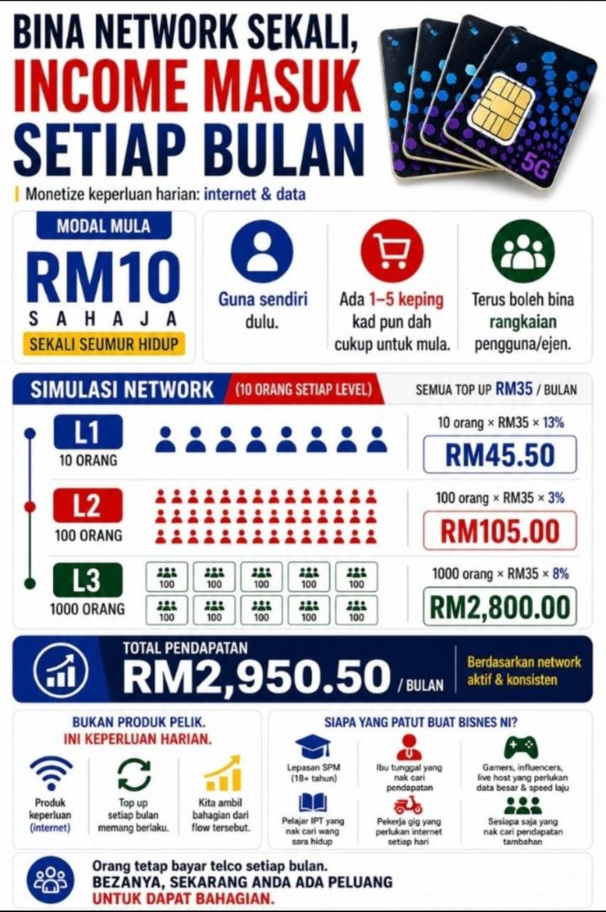 AgenEastel Jual sim card