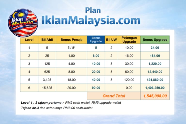 Buat Duit Hari2 Dengan Iklan Malaysia Rm10 je boleh Jana Income sehingga rm1.5juta++ Join Sekarang!!!